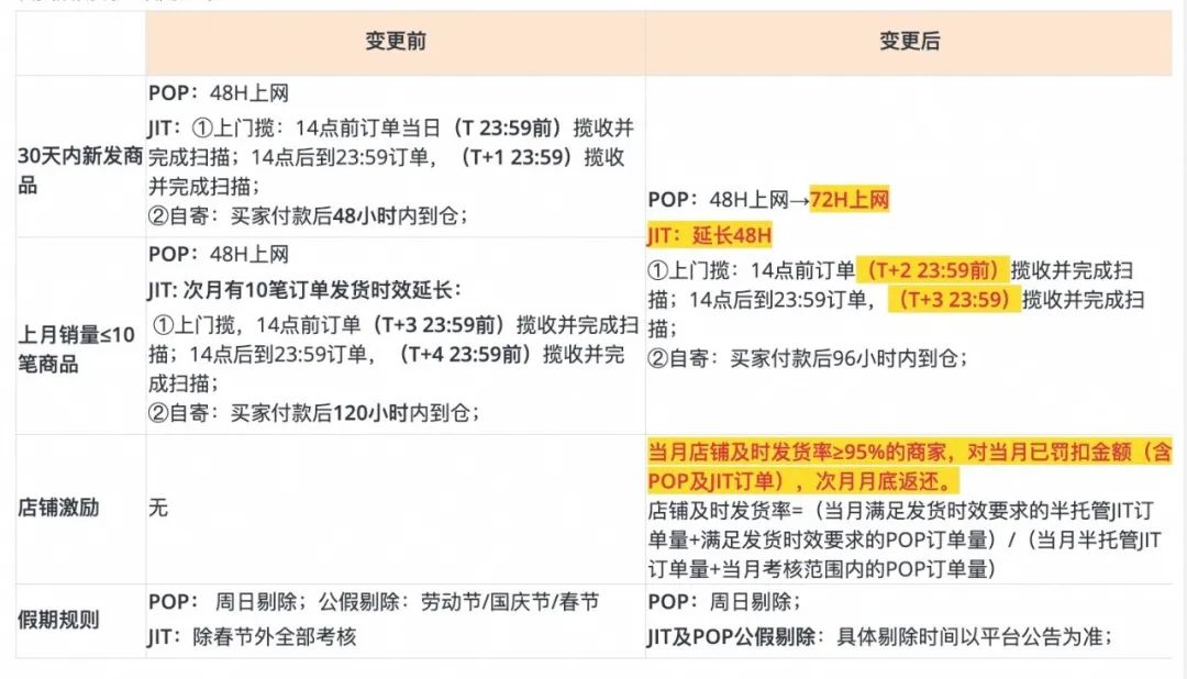 速賣通半托管放寬發貨時效，輕小件商品新商機