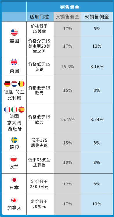 被Temu卷的！亞馬遜歐洲、日本、加拿大站相繼下調低價服裝佣金