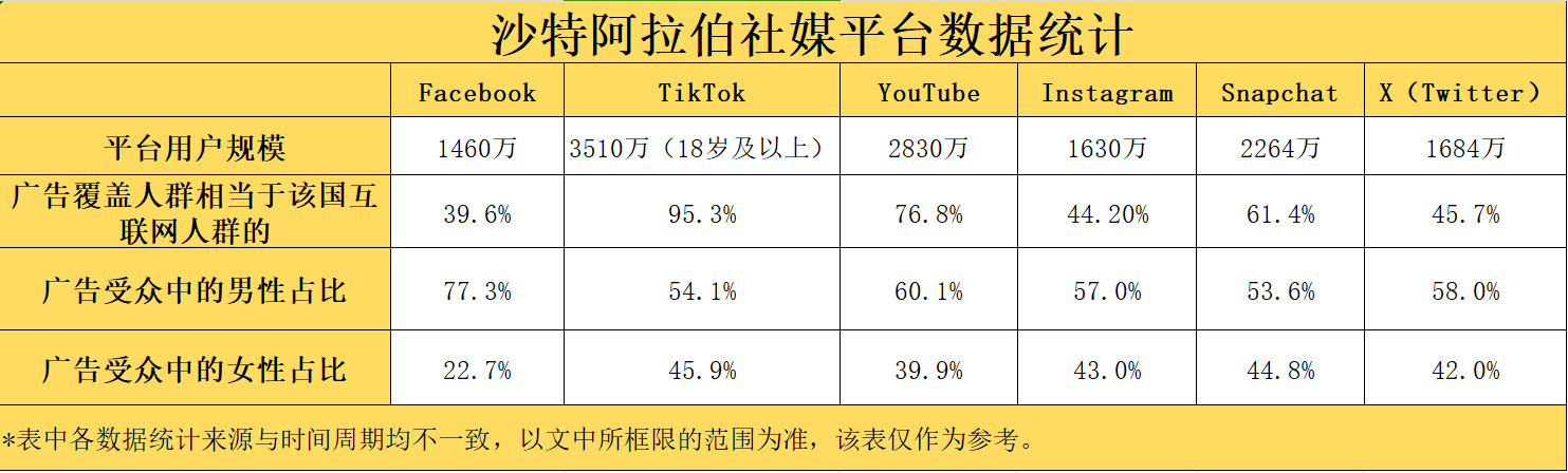 2024全球社媒數據⑧：互聯網廣告覆蓋率高達95.3%，TikTok在沙特“殺很大”