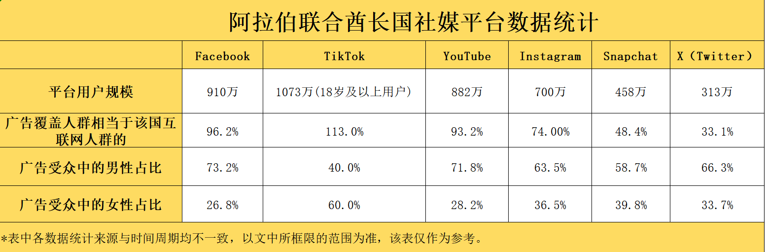 2024全球社媒數據⑦：阿聯酋互聯網普及率高達99%，TikTok用戶數破千萬