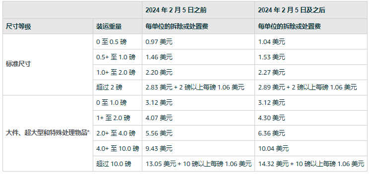 賣家實測！亞馬遜驚現棄置政策漏洞？
