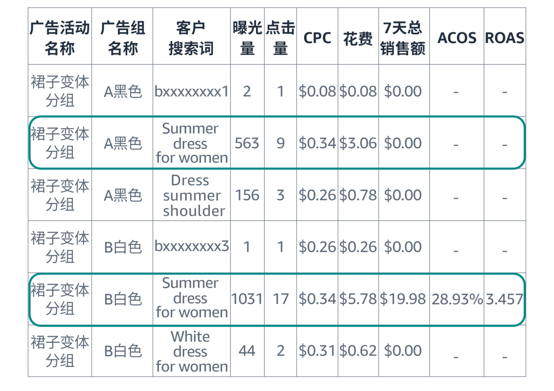 品類大詞也能撿漏？有效預算可以這樣“搶”高性價比流量！