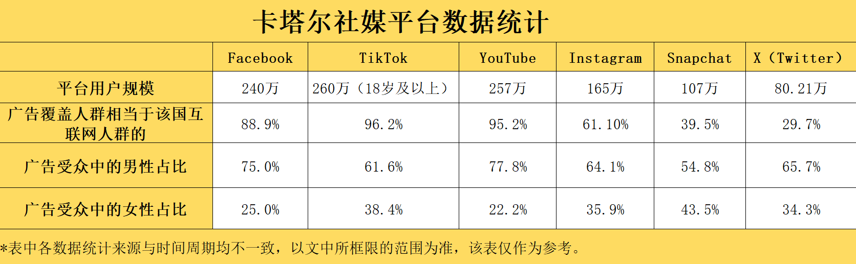 2024全球社媒數據⑨：在卡塔爾廣告覆蓋率超95%，TikTok與YouTube站穩了腳跟