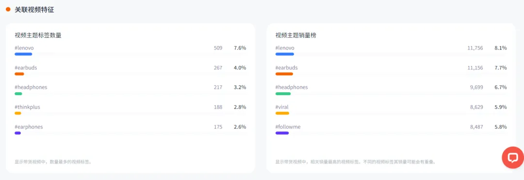 銷售額超600萬美金、上億次視頻曝光！看聯想耳機如何成功賣爆TikTok！