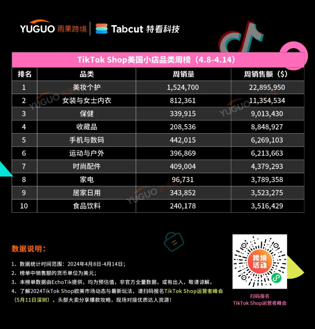 爆賣200多萬美元，又一款保健品暢銷美區！TikTok Shop美國小店(4.8-4.14)新榜