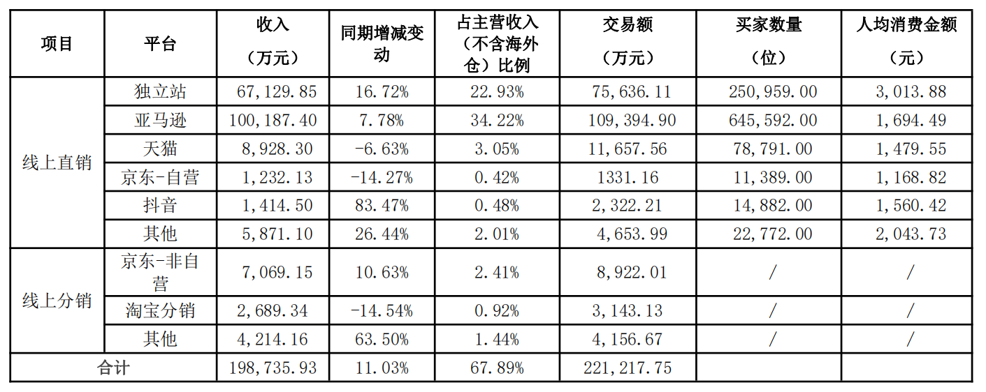 2023年樂歌營收39.02億元，亞馬遜貢獻了10個億
