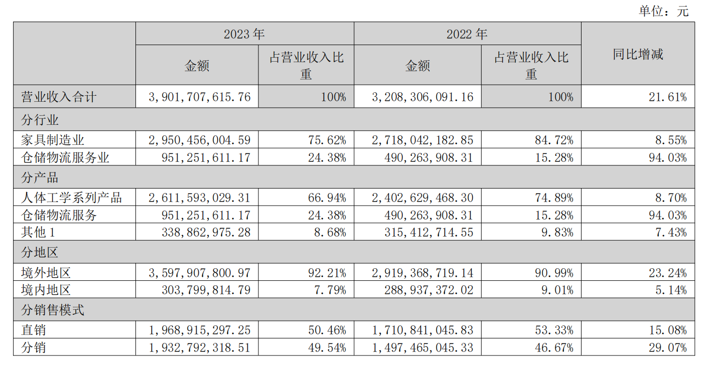 2023年樂歌營收39.02億元，亞馬遜貢獻了10個億