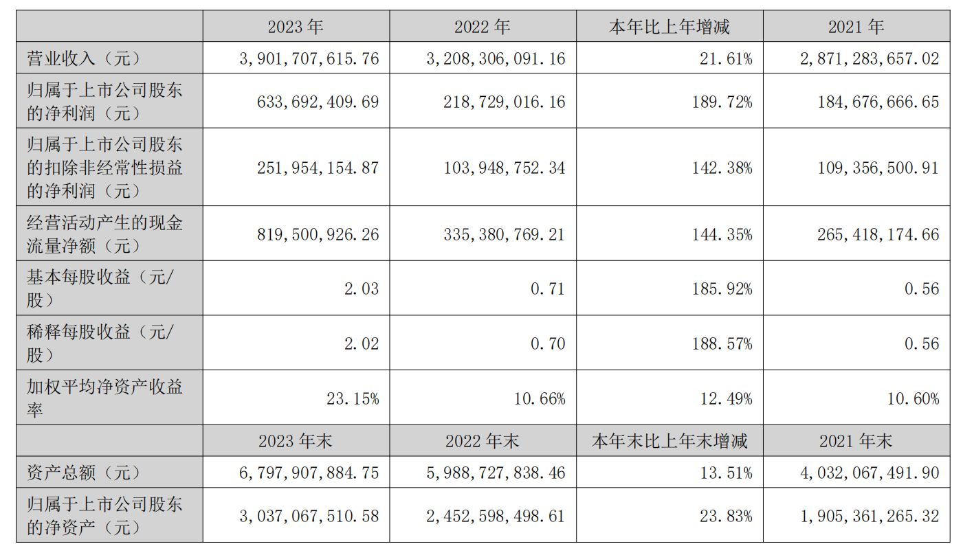 2023年樂歌營收39.02億元，亞馬遜貢獻了10個億