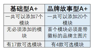 分享 | 亞馬遜A+頁面操作流程