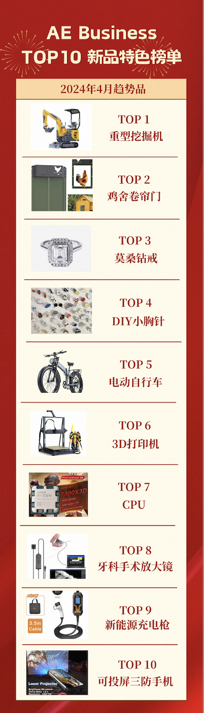 商機！速賣通推出小B採銷節，挖掘機、莫桑鑽、電動車近期在海外走俏！