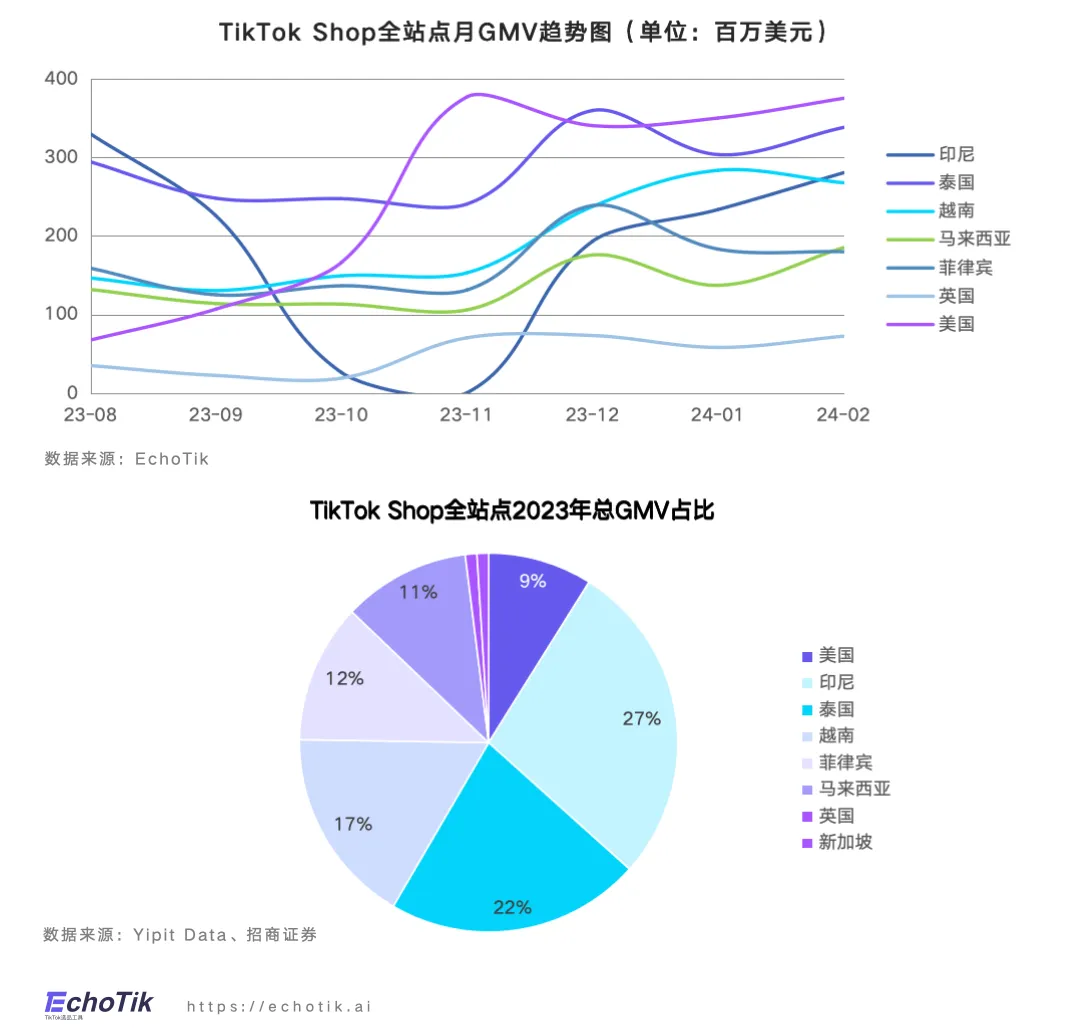 EchoTik首發｜TikTok Shop禁令後美國市場洞察報告
