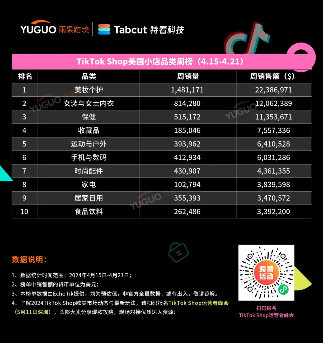 “跑”到品類第一！TikTok Shop美區黑馬榜