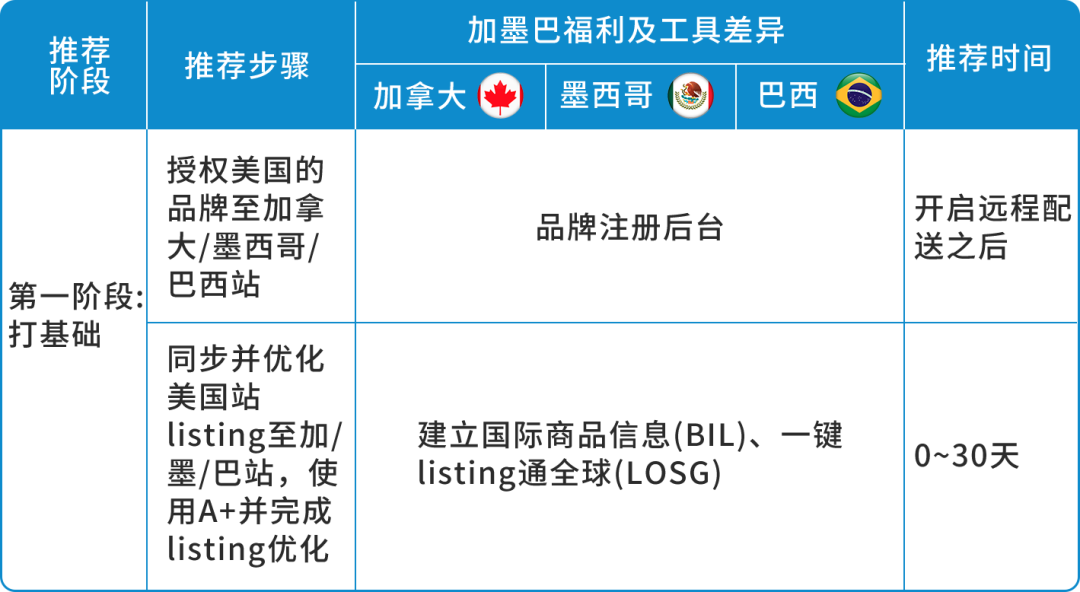 亞馬遜美國庫存直通加墨巴！輕鬆玩轉遠程配送計劃！