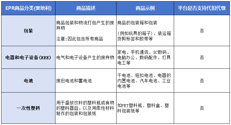 Temu強制要求奧地利EPR！不合規就下架？