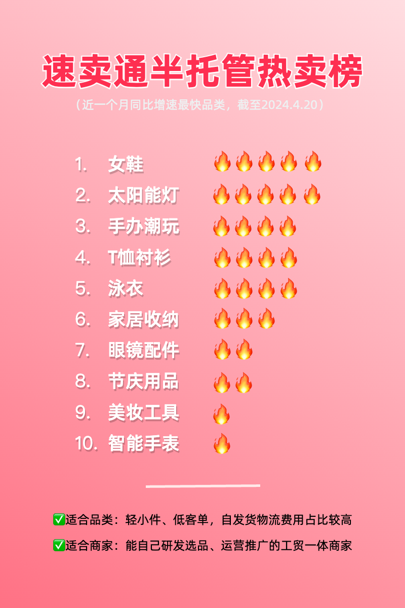 速賣通半托管熱賣榜：女鞋、燈具、潮玩增速強勁