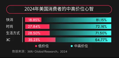 TikTok美區商家必看！2024全球消費趨勢白皮書美國篇