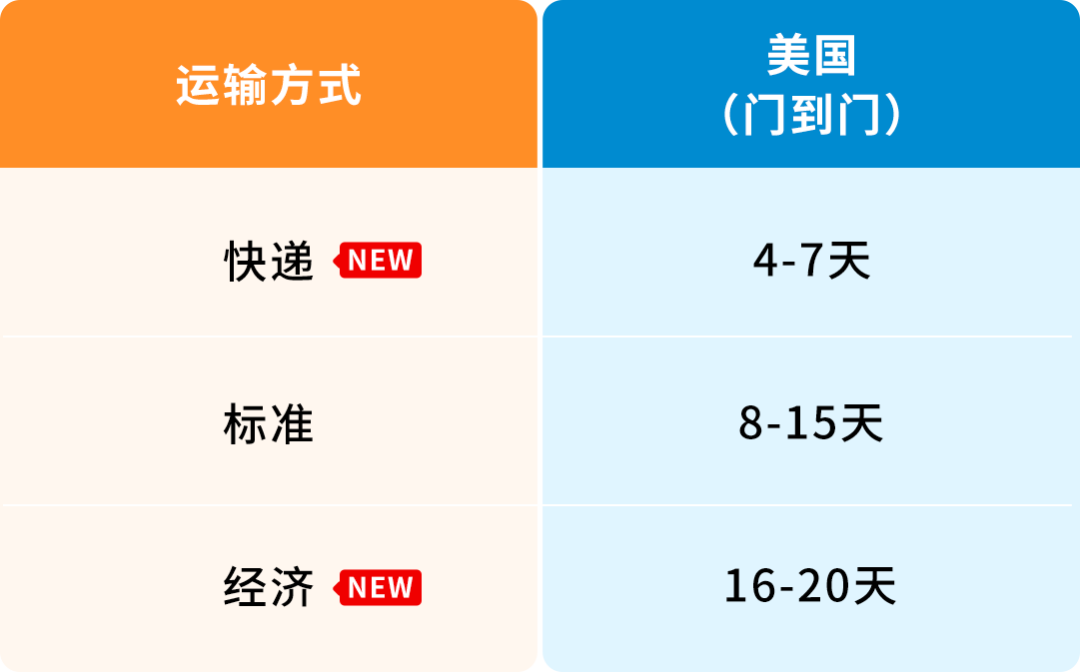重磅！Amazon SEND空運服務全面升級，多時效更靈活