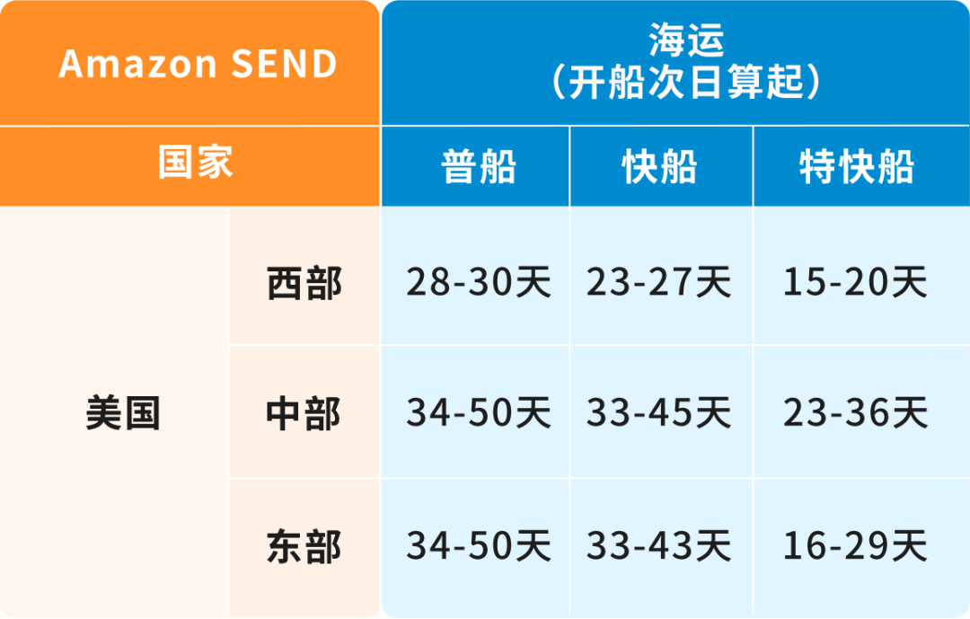 重磅！Amazon SEND空運服務全面升級，多時效更靈活