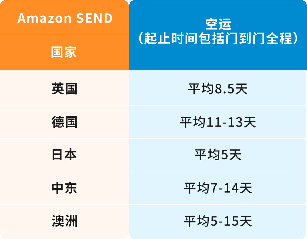 重磅！Amazon SEND空運服務全面升級，多時效更靈活