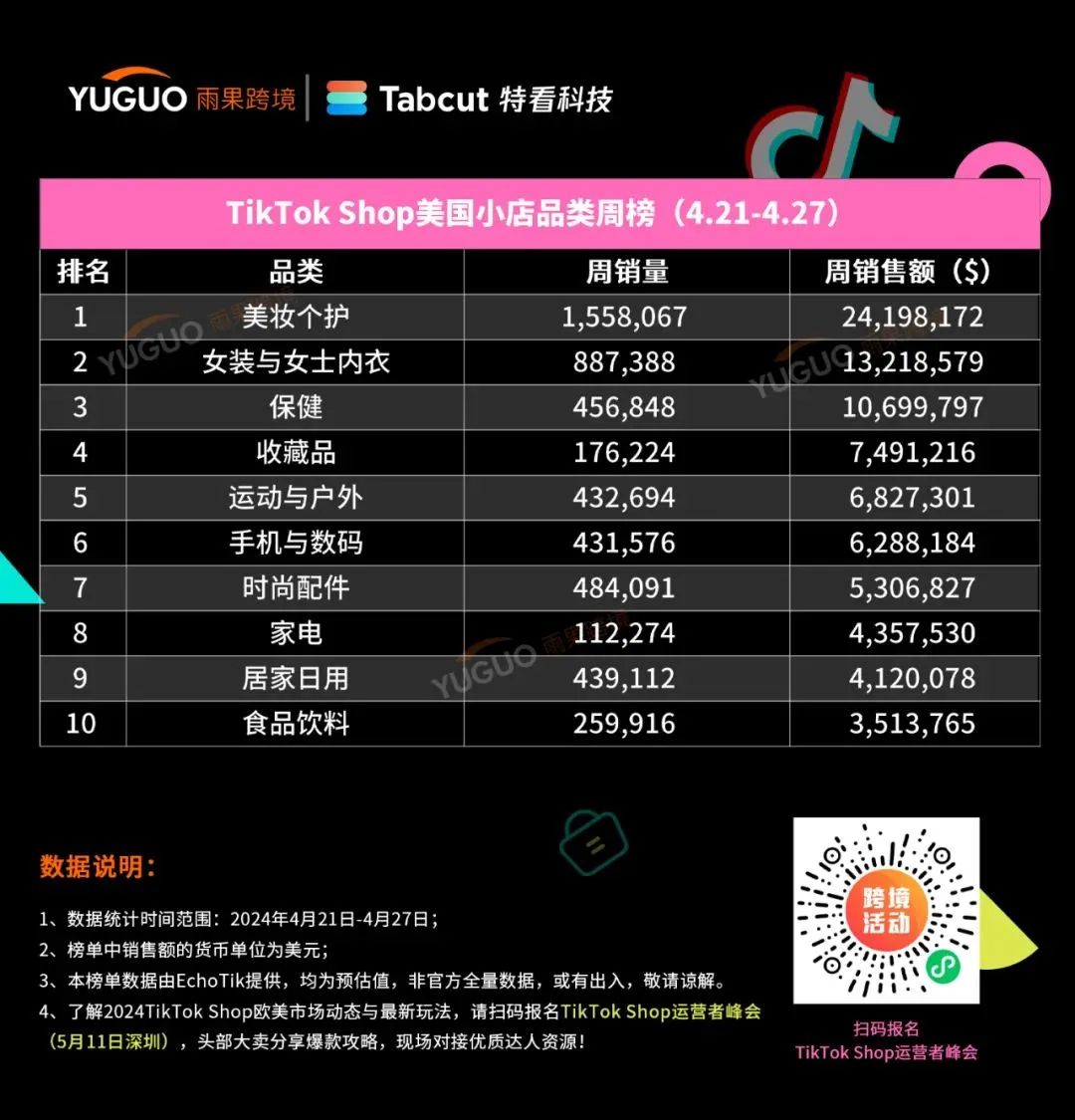 單週銷量破萬登頂榜首！TikTok Shop美區黑馬