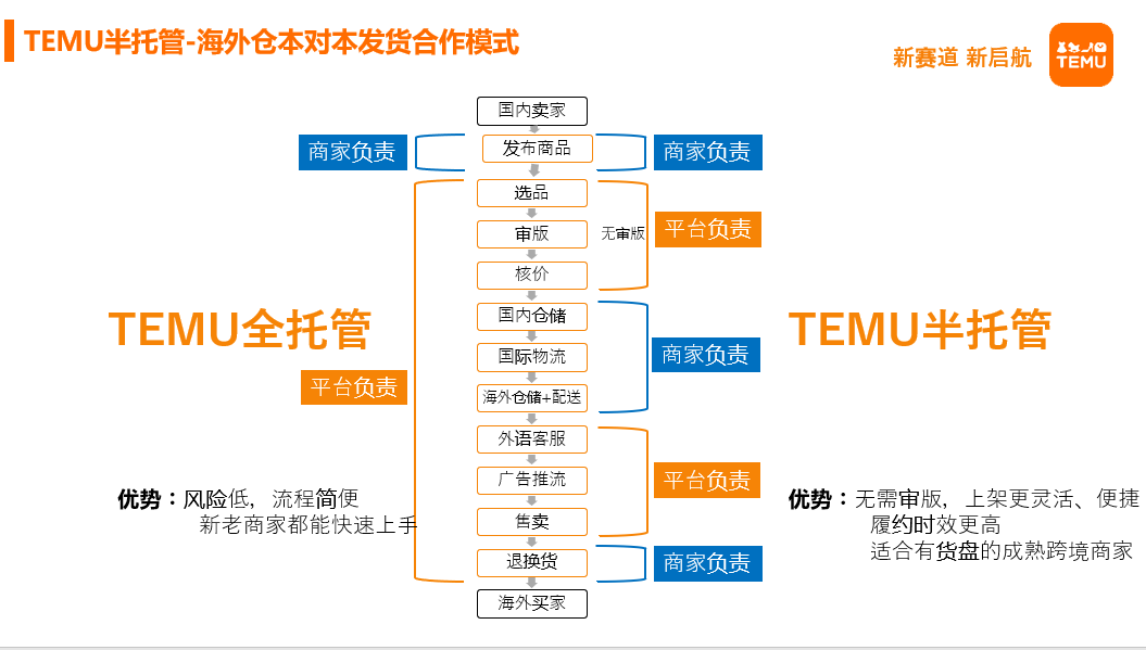 【主題投稿】temu半托管搜索頁面直接給流