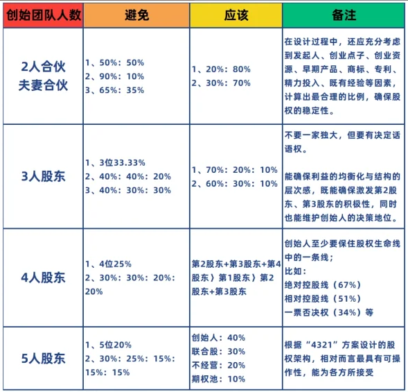 跨境公司“股權方案”大整合！先來看看行業的通用方案，也許對創業的朋友會有些幫助……