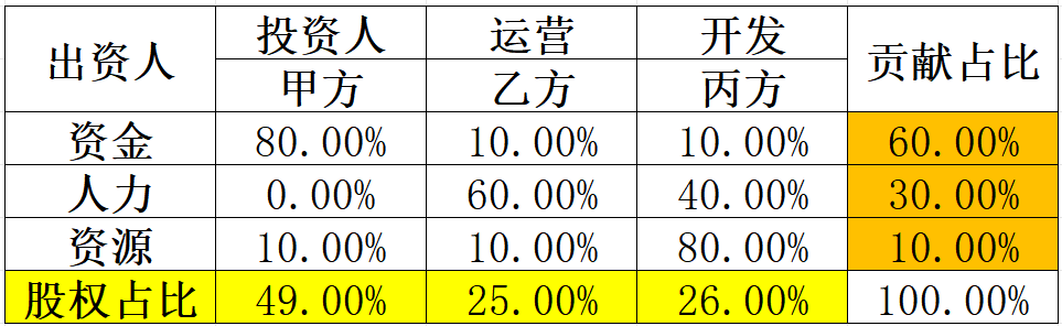 跨境公司“股權方案”大整合！先來看看行業的通用方案，也許對創業的朋友會有些幫助……