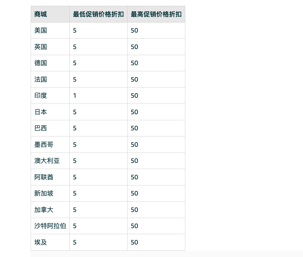 開年集體“遇冷”！亞馬遜賣家：單量已下降50%