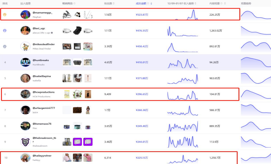 TikTok美區預計2024年高達500億美金規模丨TikTok開店丨TikTok美區達人