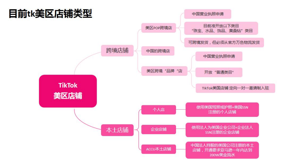 TikTok美區預計2024年高達500億美金規模丨TikTok開店丨TikTok美區達人