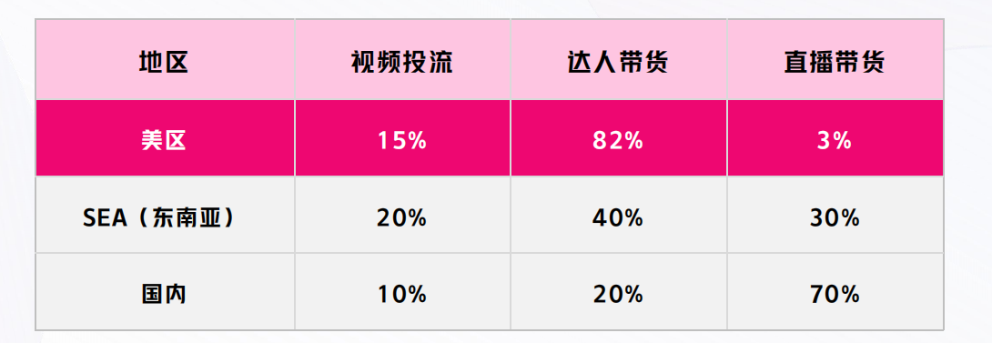 TikTok美區預計2024年高達500億美金規模丨TikTok開店丨TikTok美區達人