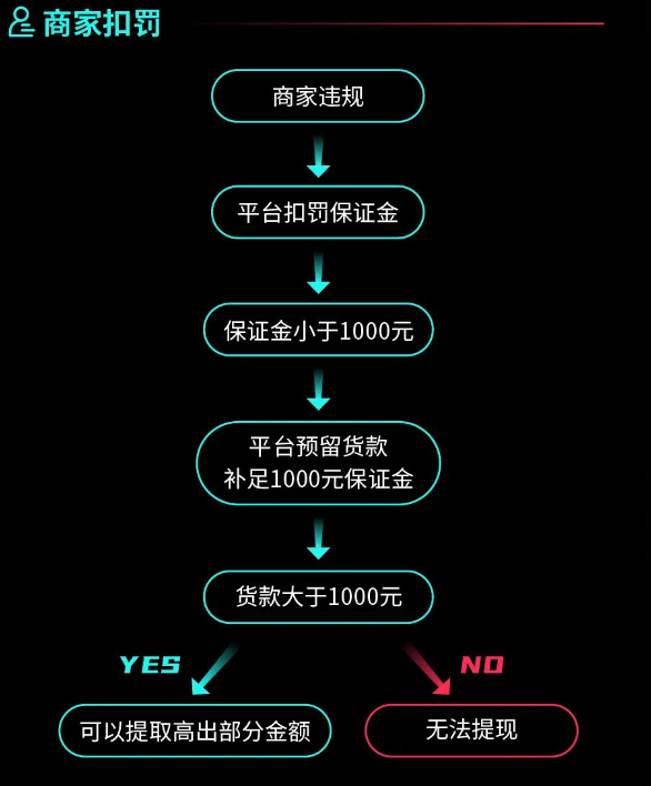 不再無門檻？TikTok Shop向全託管商家收取保證金！