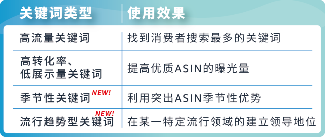 牛！竟然可以用亞馬遜大數據做新品？找到每個ASIN的“關鍵詞推薦”