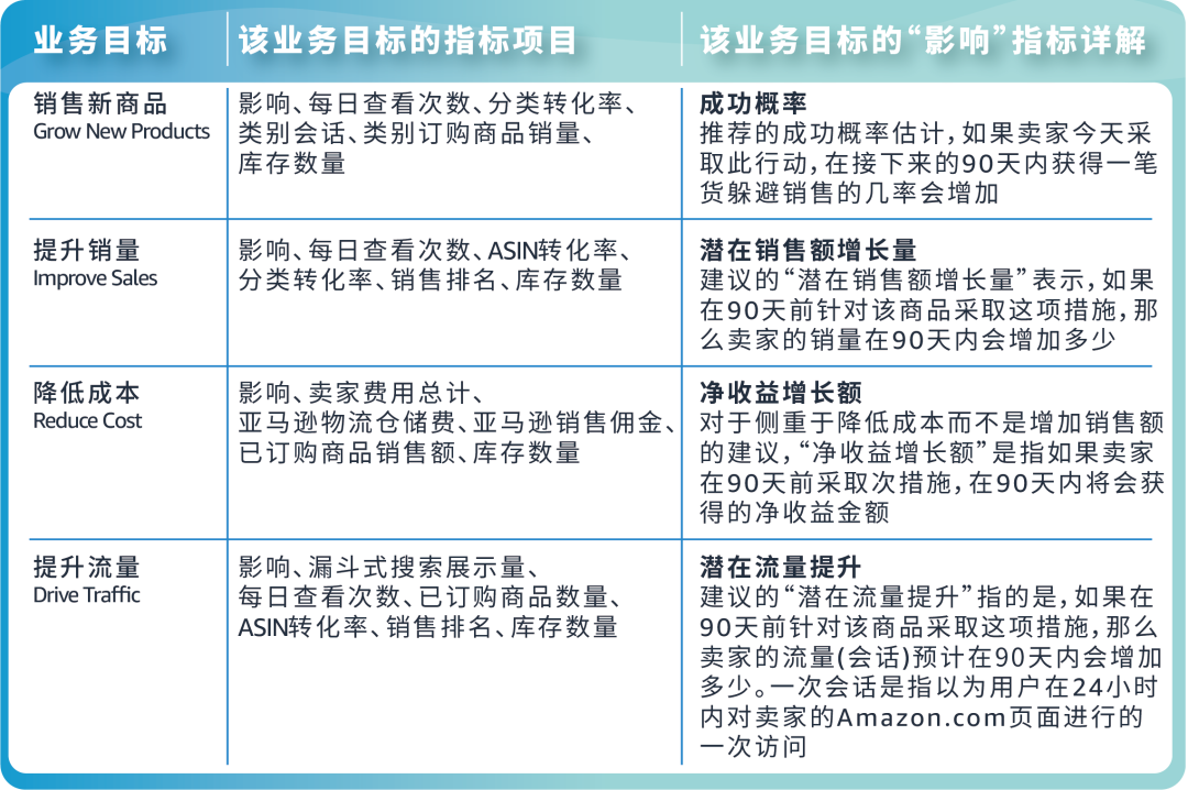 牛！竟然可以用亞馬遜大數據做新品？找到每個ASIN的“關鍵詞推薦”
