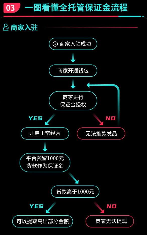 不再無門檻？TikTok Shop向全託管商家收取保證金！