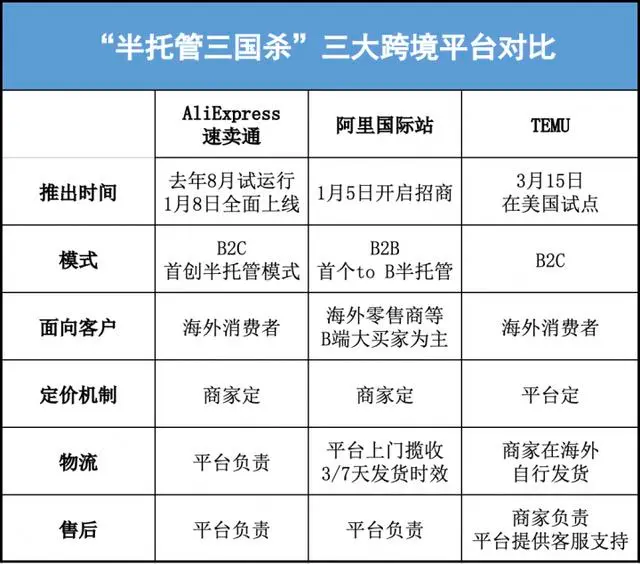 訂單大漲60%，速賣通將對託管模式持續投入！