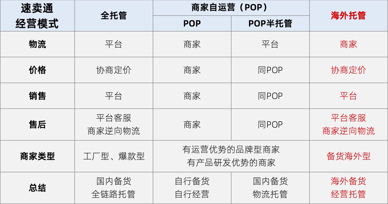 獨家｜速賣通託管模式擴大招商，推出“海外託管”