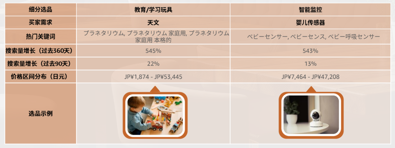 2024年，掘金亞馬遜日本站必看的選品攻略及消費洞察！