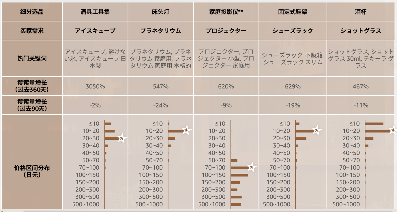 2024年，掘金亞馬遜日本站必看的選品攻略及消費洞察！