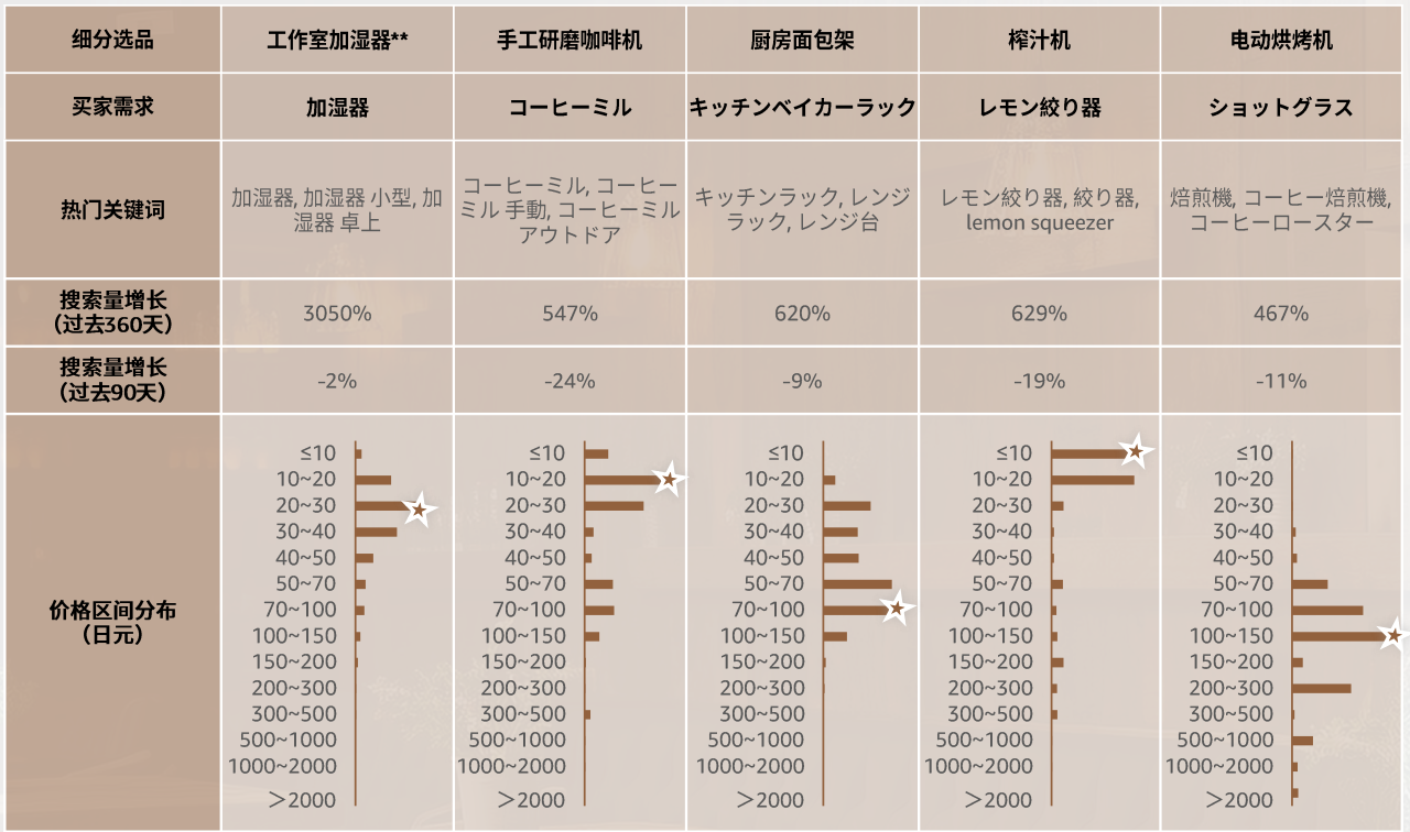 2024年，掘金亞馬遜日本站必看的選品攻略及消費洞察！