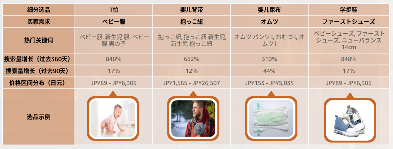 2024年，掘金亞馬遜日本站必看的選品攻略及消費洞察！