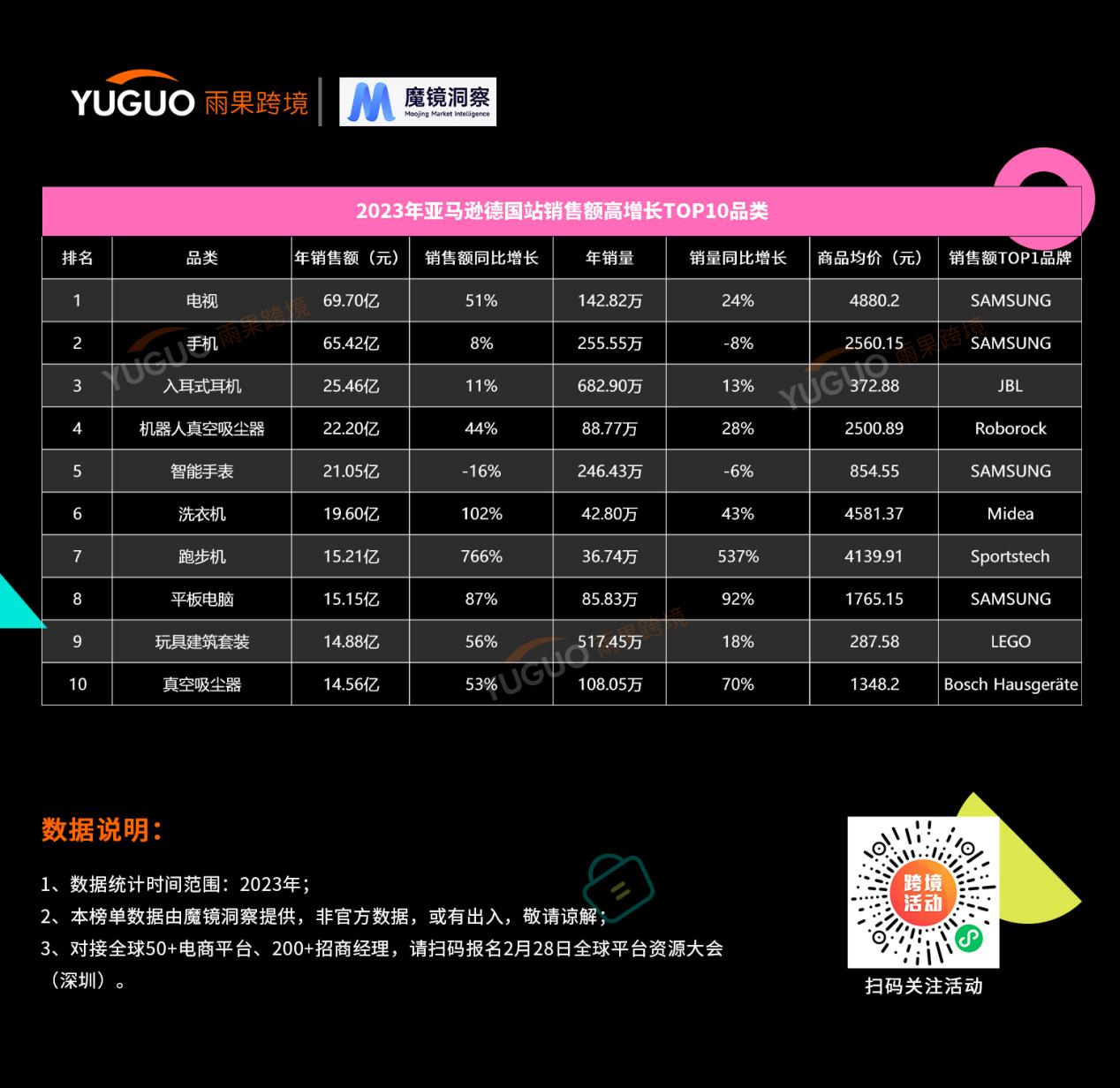 亞馬遜歐美站年度熱賣榜出爐，排名第一的品類竟然是它！