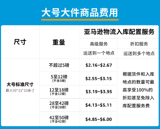 速看！3月1日起，亞馬遜庫容新政正式實施