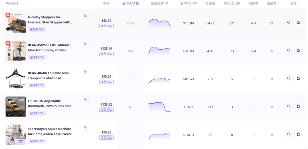 毛利率900%！“大人的玩具”迷你健身蹦牀火銷TikTok美國站