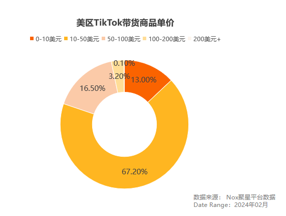 TikTok美區帶貨網紅數據大揭祕：網紅怎麼找？什麼貨暢銷？帶貨數據怎麼看？