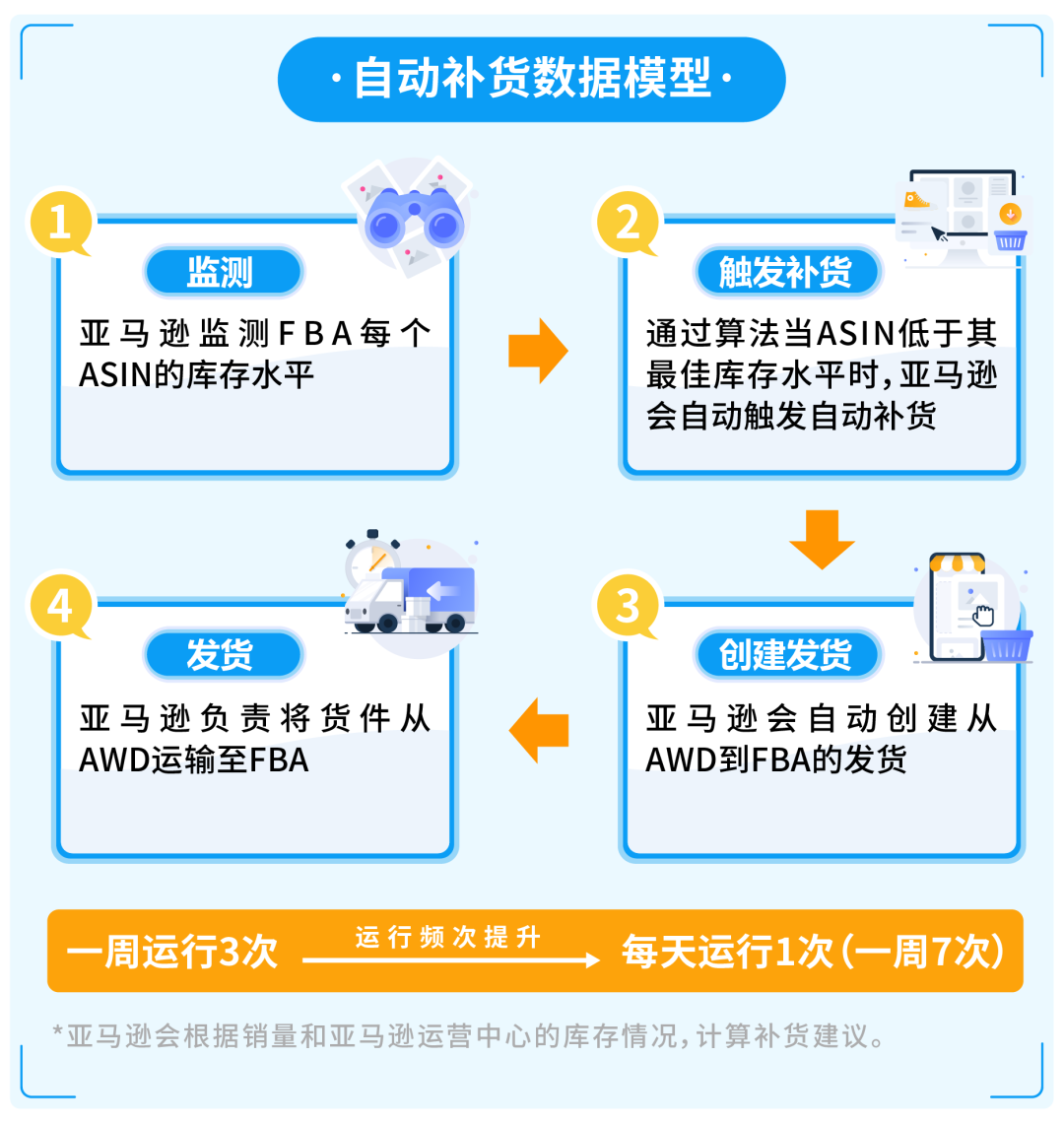 亞馬遜FBA還沒有入倉快斷貨了怎麼辦？！AWD拯救斷貨