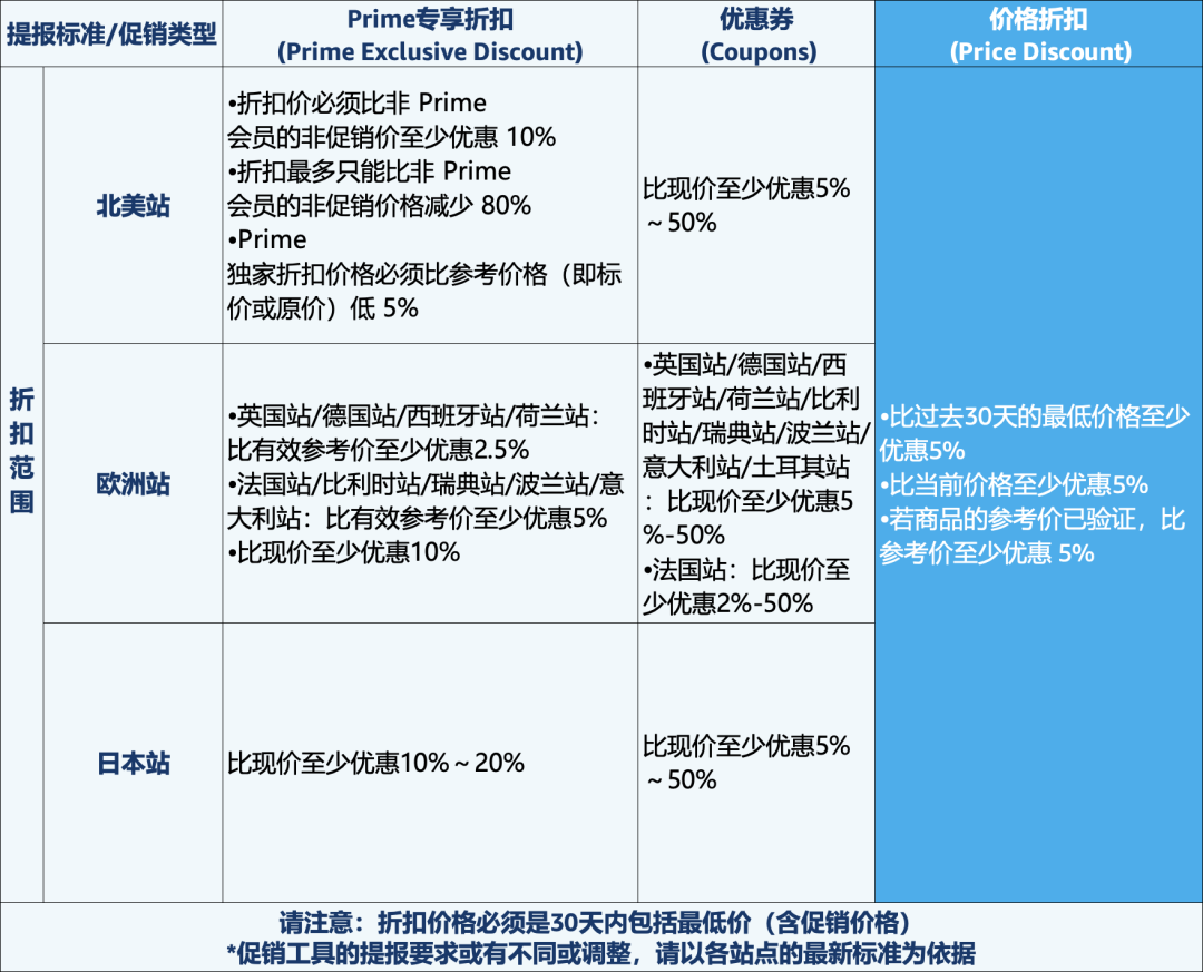 亞馬遜發佈全新促銷工具「價格折扣」 ，更低門檻即可獲得劃線價，免費使用！
