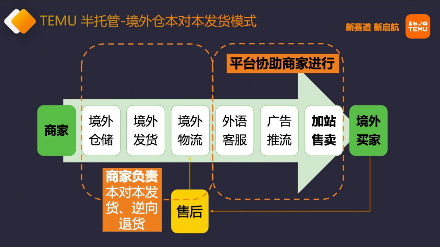 新晉頂流！TEMU半托管模式爆火，賣家真實體驗曝光