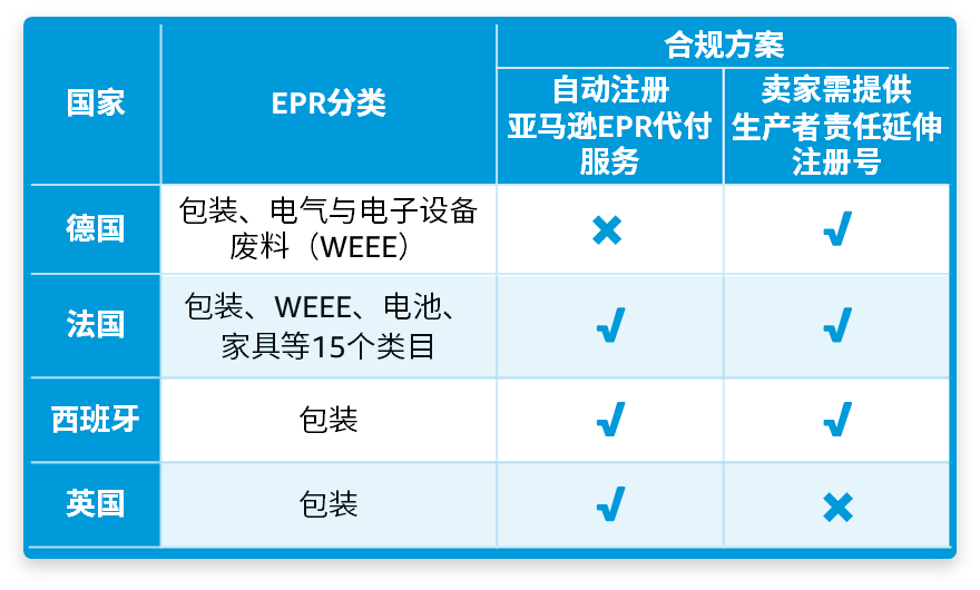 @亞馬遜西班牙站賣家，6月起這項服務將開始扣費