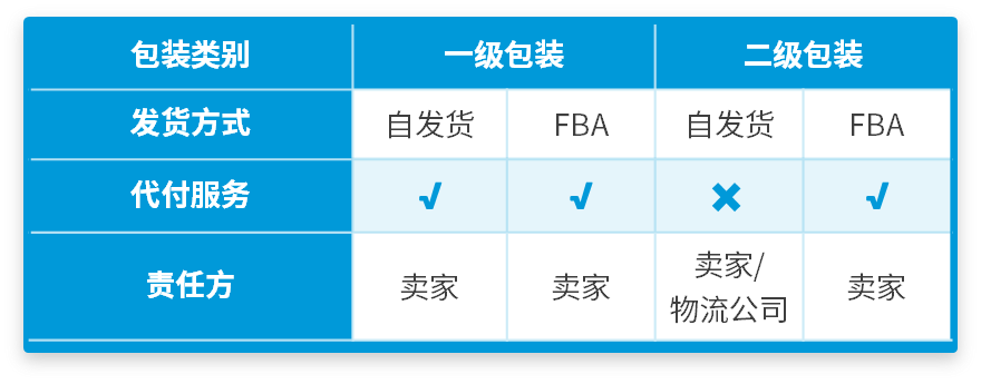 @亞馬遜西班牙站賣家，6月起這項服務將開始扣費